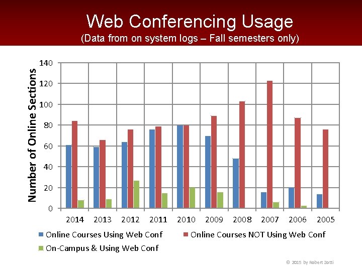 Web Conferencing Usage (Data from on system logs – Fall semesters only) Number of