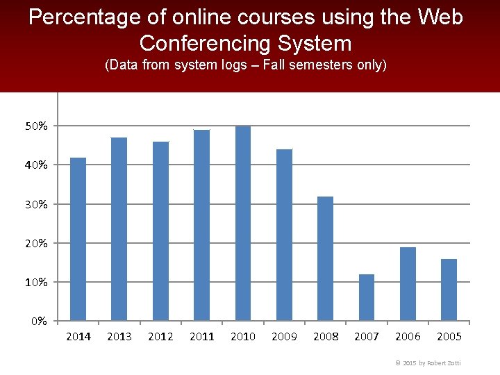 Percentage of online courses using the Web Conferencing System (Data from system logs –