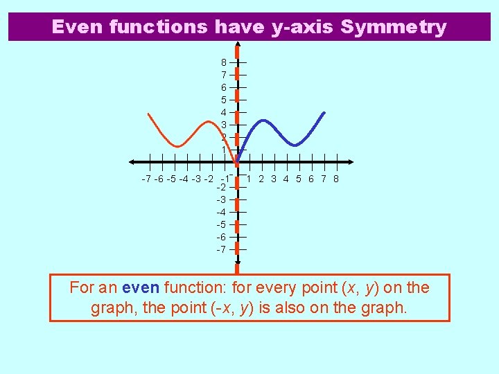 Even functions have y-axis Symmetry 8 7 6 5 4 3 2 1 -7