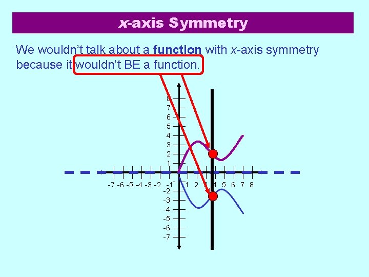 x-axis Symmetry We wouldn’t talk about a function with x-axis symmetry because it wouldn’t