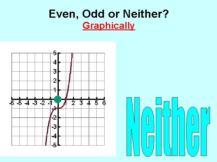 Even, Odd or Neither? Graphically 