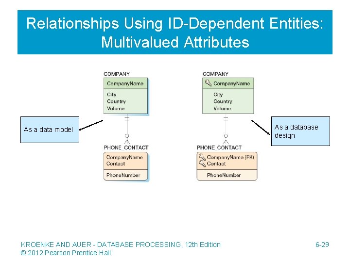 Relationships Using ID-Dependent Entities: Multivalued Attributes As a data model KROENKE AND AUER -