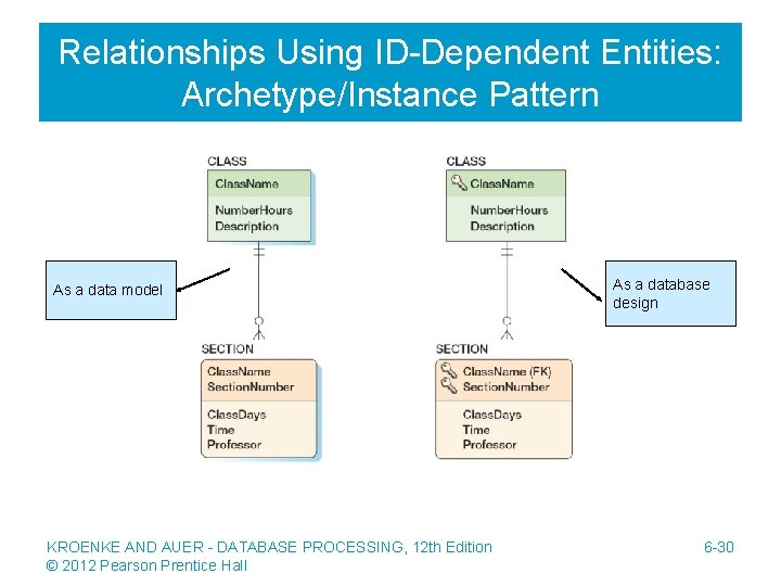 Relationships Using ID-Dependent Entities: Archetype/Instance Pattern As a data model KROENKE AND AUER -