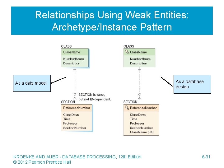 Relationships Using Weak Entities: Archetype/Instance Pattern As a data model KROENKE AND AUER -
