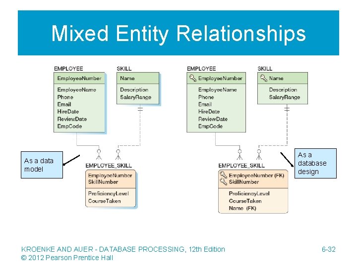 Mixed Entity Relationships As a data model KROENKE AND AUER - DATABASE PROCESSING, 12