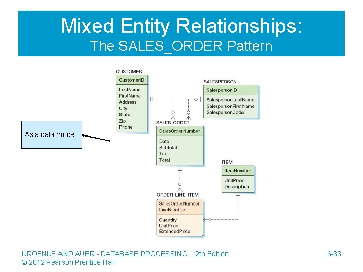 Mixed Entity Relationships: The SALES_ORDER Pattern As a data model KROENKE AND AUER -