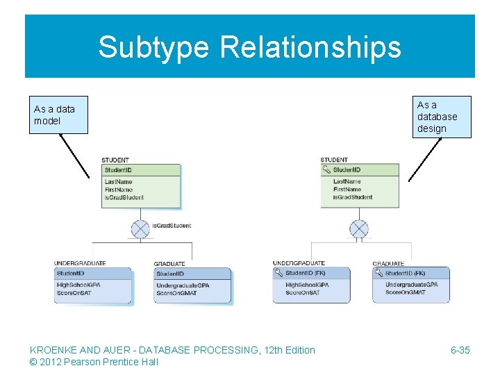 Subtype Relationships As a data model KROENKE AND AUER - DATABASE PROCESSING, 12 th