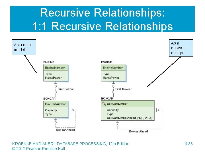Recursive Relationships: 1: 1 Recursive Relationships As a data model KROENKE AND AUER -