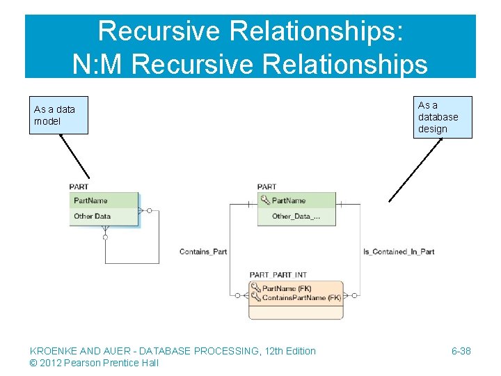 Recursive Relationships: N: M Recursive Relationships As a data model KROENKE AND AUER -