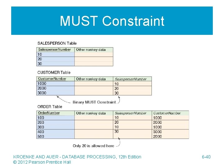 MUST Constraint KROENKE AND AUER - DATABASE PROCESSING, 12 th Edition © 2012 Pearson
