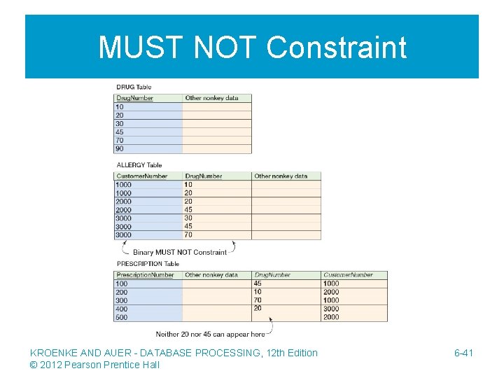 MUST NOT Constraint KROENKE AND AUER - DATABASE PROCESSING, 12 th Edition © 2012