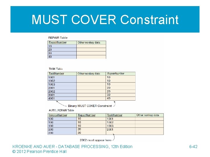 MUST COVER Constraint KROENKE AND AUER - DATABASE PROCESSING, 12 th Edition © 2012