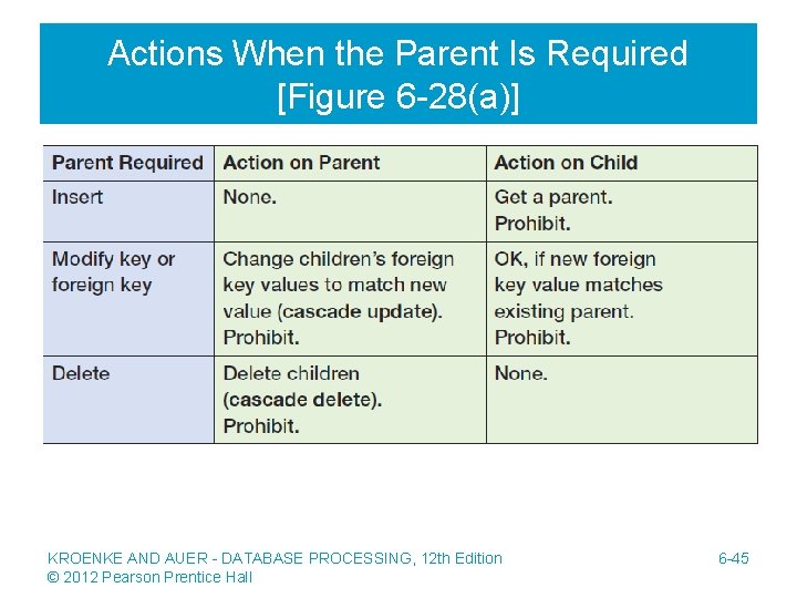 Actions When the Parent Is Required [Figure 6 -28(a)] KROENKE AND AUER - DATABASE