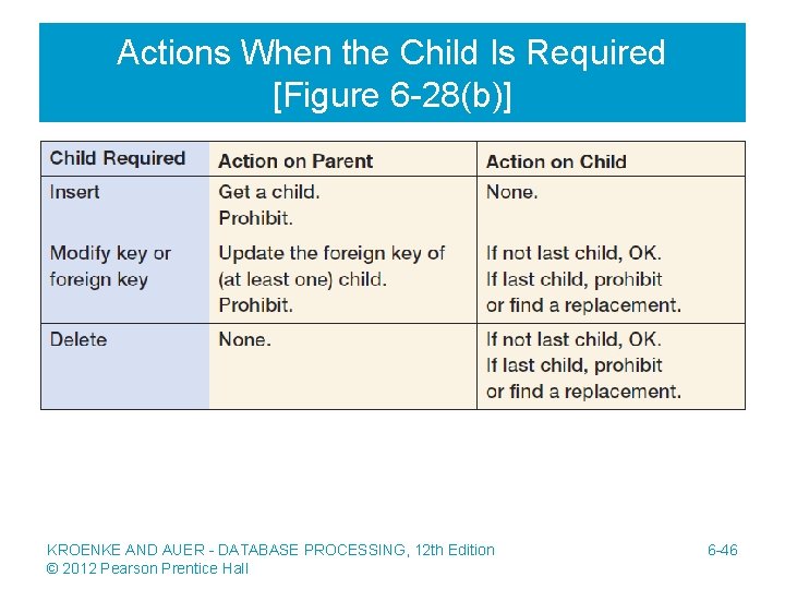 Actions When the Child Is Required [Figure 6 -28(b)] KROENKE AND AUER - DATABASE