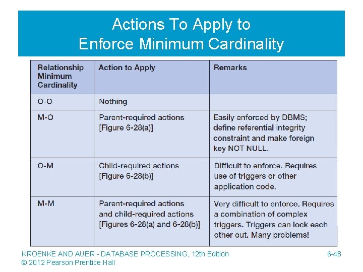 Actions To Apply to Enforce Minimum Cardinality KROENKE AND AUER - DATABASE PROCESSING, 12