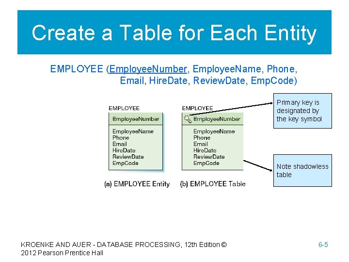 Create a Table for Each Entity EMPLOYEE (Employee. Number, Employee. Name, Phone, Email, Hire.