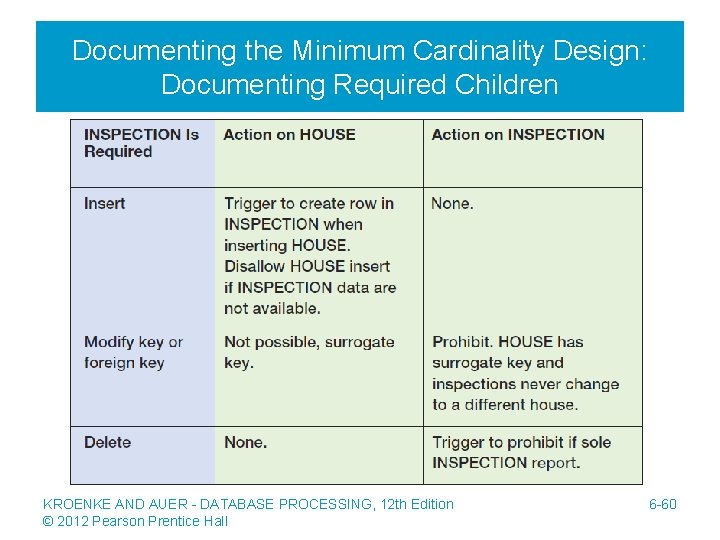 Documenting the Minimum Cardinality Design: Documenting Required Children KROENKE AND AUER - DATABASE PROCESSING,