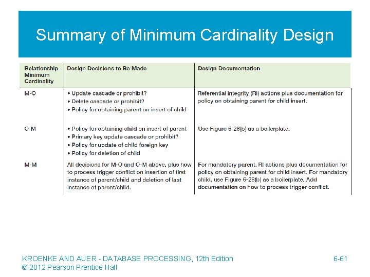 Summary of Minimum Cardinality Design KROENKE AND AUER - DATABASE PROCESSING, 12 th Edition