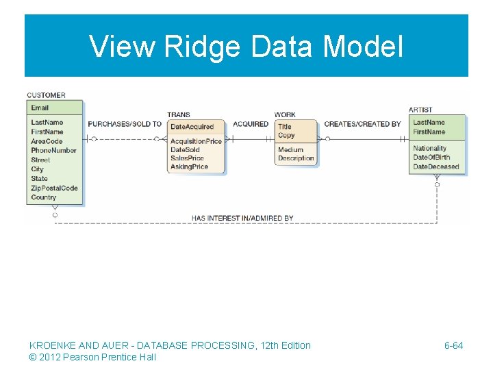 View Ridge Data Model KROENKE AND AUER - DATABASE PROCESSING, 12 th Edition ©