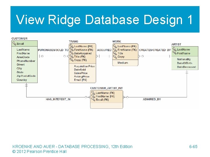 View Ridge Database Design 1 KROENKE AND AUER - DATABASE PROCESSING, 12 th Edition