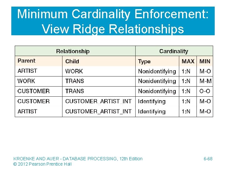 Minimum Cardinality Enforcement: View Ridge Relationships KROENKE AND AUER - DATABASE PROCESSING, 12 th