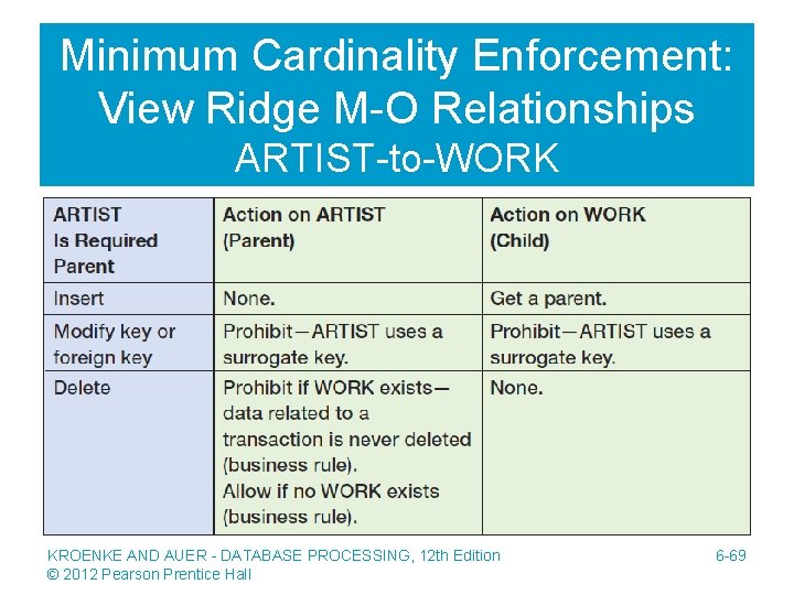 Minimum Cardinality Enforcement: View Ridge M-O Relationships ARTIST-to-WORK KROENKE AND AUER - DATABASE PROCESSING,
