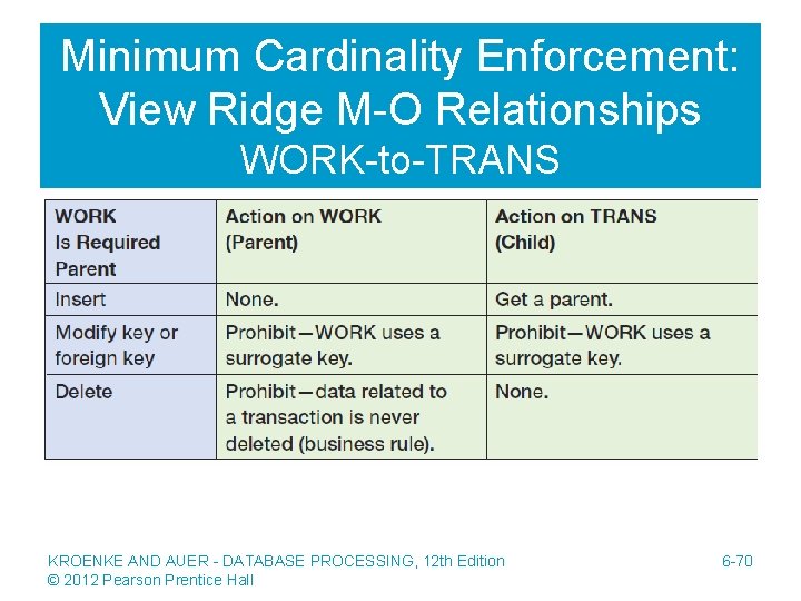 Minimum Cardinality Enforcement: View Ridge M-O Relationships WORK-to-TRANS KROENKE AND AUER - DATABASE PROCESSING,