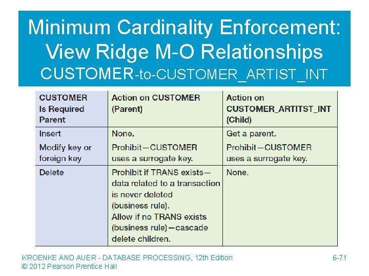 Minimum Cardinality Enforcement: View Ridge M-O Relationships CUSTOMER-to-CUSTOMER_ARTIST_INT KROENKE AND AUER - DATABASE PROCESSING,