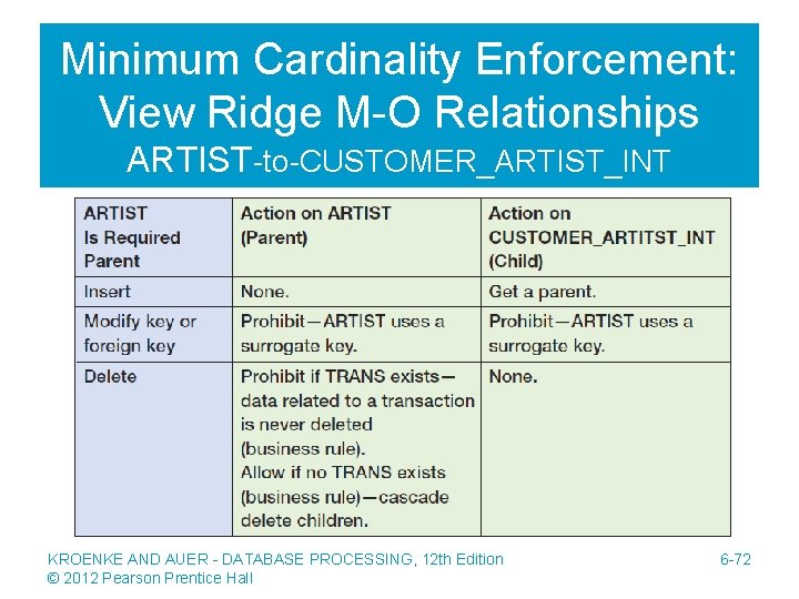 Minimum Cardinality Enforcement: View Ridge M-O Relationships ARTIST-to-CUSTOMER_ARTIST_INT KROENKE AND AUER - DATABASE PROCESSING,