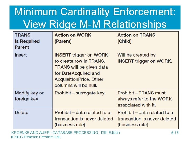 Minimum Cardinality Enforcement: View Ridge M-M Relationships KROENKE AND AUER - DATABASE PROCESSING, 12