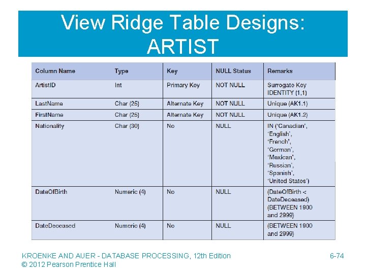 View Ridge Table Designs: ARTIST KROENKE AND AUER - DATABASE PROCESSING, 12 th Edition