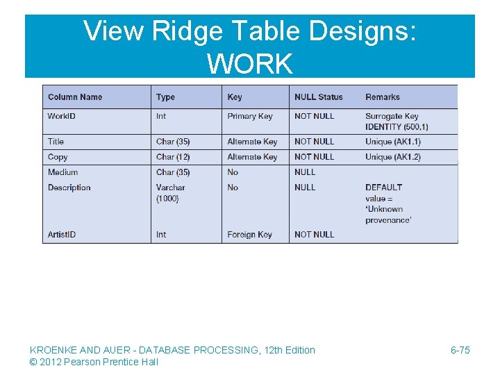 View Ridge Table Designs: WORK KROENKE AND AUER - DATABASE PROCESSING, 12 th Edition