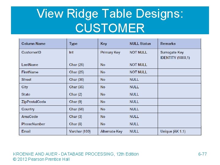 View Ridge Table Designs: CUSTOMER KROENKE AND AUER - DATABASE PROCESSING, 12 th Edition