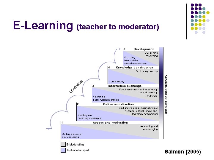E-Learning (teacher to moderator) Salmon (2005) 