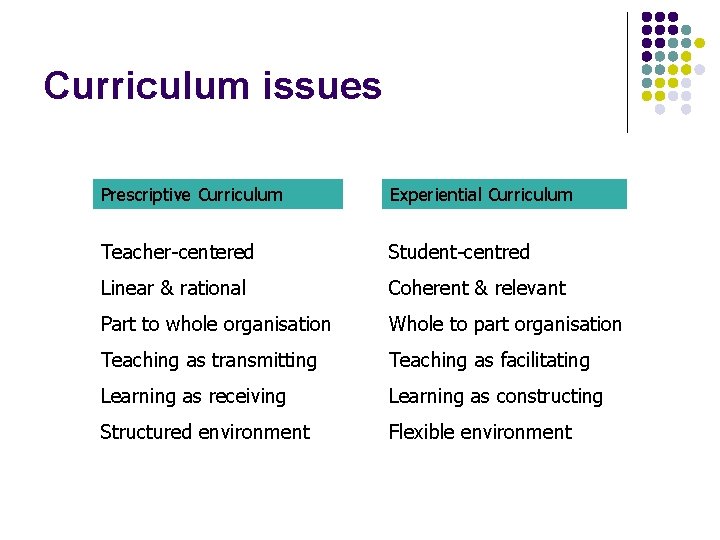 Curriculum issues Prescriptive Curriculum Experiential Curriculum Teacher-centered Student-centred Linear & rational Coherent & relevant