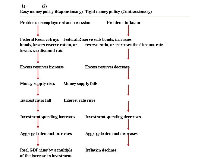 The 3 Tools the Fed Uses to Control the Money Supply (1) (2) Easy