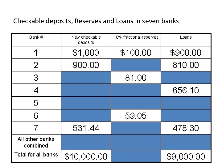 Checkable deposits, Reserves and Loans in seven banks Bank # New checkable deposits 10%