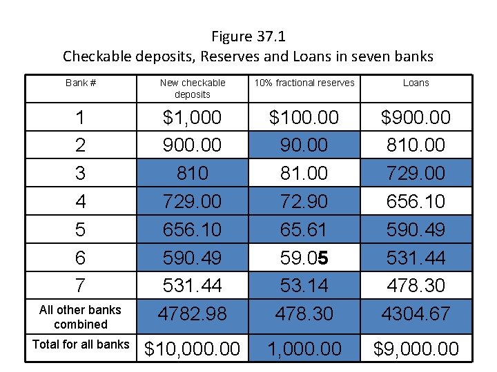 Figure 37. 1 Checkable deposits, Reserves and Loans in seven banks Bank # New