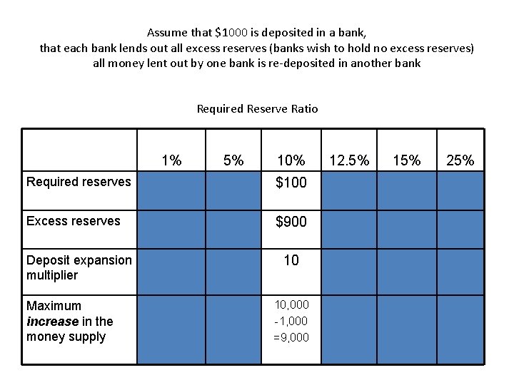 Assume that $1000 is deposited in a bank, that each bank lends out all