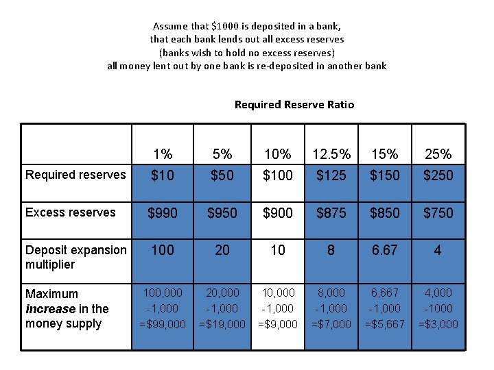 Assume that $1000 is deposited in a bank, that each bank lends out all