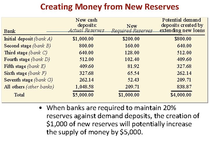 Creating Money from New Reserves New cash deposits: Actual Reserves Bank Initial deposit (bank