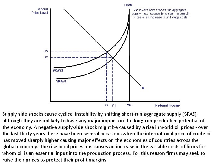 Supply side shocks cause cyclical instability by shifting short-run aggregate supply (SRAS) although they