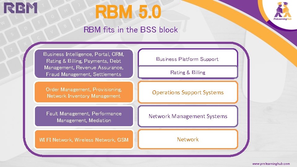 RBM 5. 0 RBM fits in the BSS block Business Intelligence, Portal, CRM, Rating