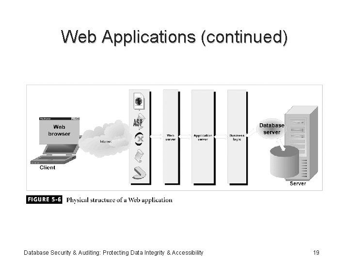Web Applications (continued) Database Security & Auditing: Protecting Data Integrity & Accessibility 19 