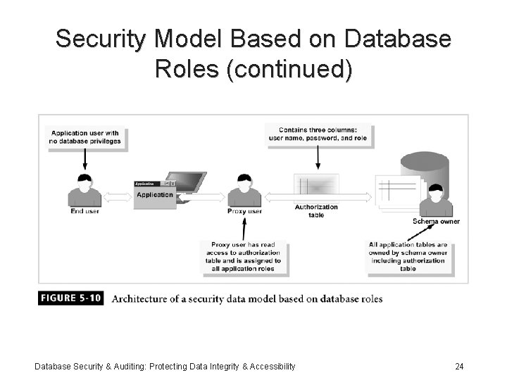 Security Model Based on Database Roles (continued) Database Security & Auditing: Protecting Data Integrity