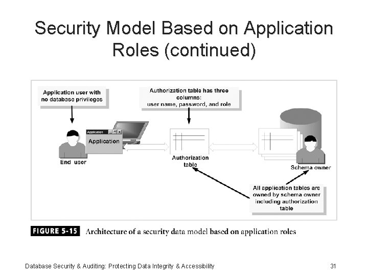 Security Model Based on Application Roles (continued) Database Security & Auditing: Protecting Data Integrity