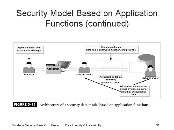 Security Model Based on Application Functions (continued) Database Security & Auditing: Protecting Data Integrity