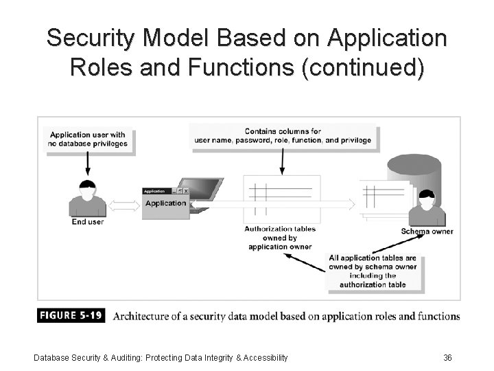 Security Model Based on Application Roles and Functions (continued) Database Security & Auditing: Protecting