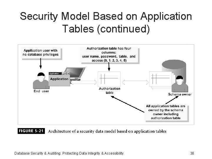 Security Model Based on Application Tables (continued) Database Security & Auditing: Protecting Data Integrity