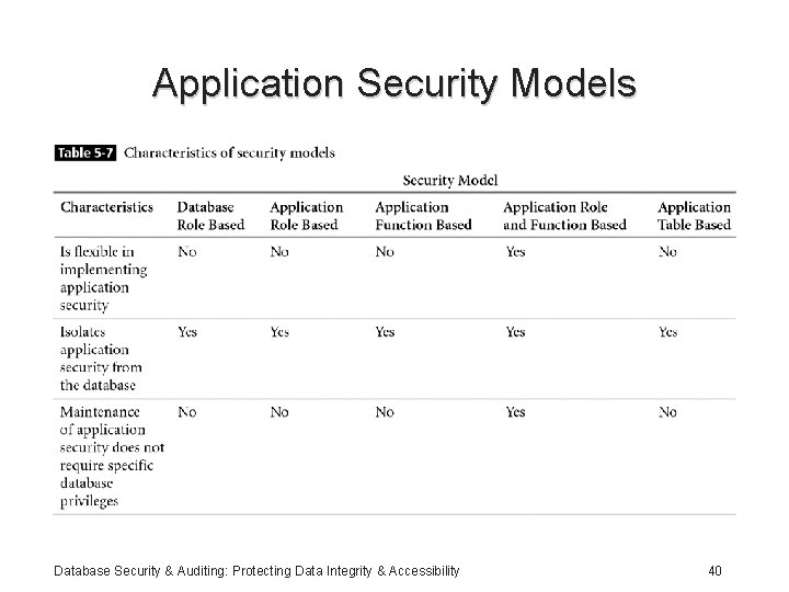 Application Security Models Database Security & Auditing: Protecting Data Integrity & Accessibility 40 